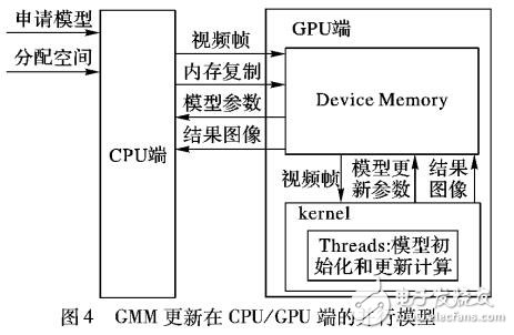 基于GPU的視頻流人群實時計數