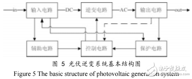 基于TMS320F2812的光伏逆變器的研究與設計