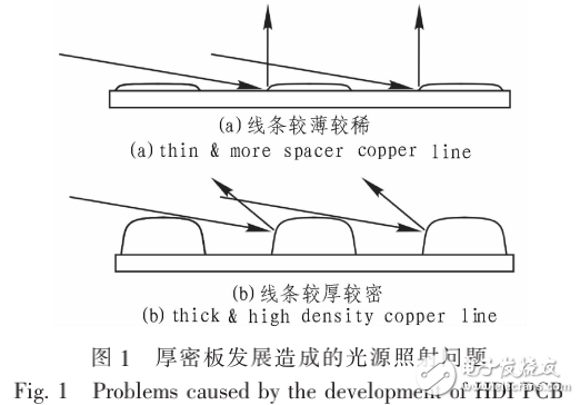 PCB厚密板光源設計與PCB厚密板線路檢查LED光源系統的研究