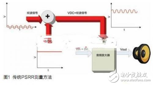 關于開環閉環D類放大器的探究