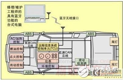 基于藍牙技術的汽車遠程訪問診斷接口架構解析