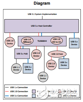 tusb8044四端口USB 3.1集線器USB