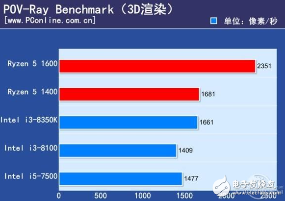 2017千元級熱門CPU比拼,誰才是強者