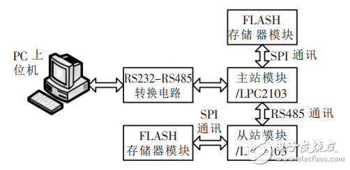 基于Modbus協議的RS485總線通訊機設計原理及應用