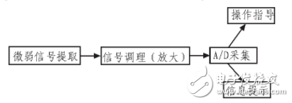 基于STC12C5A60S2與AD620的小信號采集系統