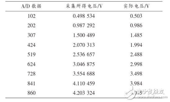 基于STC12C5A60S2與AD620的小信號采集系統