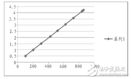 基于STC12C5A60S2與AD620的小信號采集系統