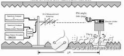  介紹手機(jī)輻射功率和接收機(jī)特性測(cè)量原理與系統(tǒng)組成