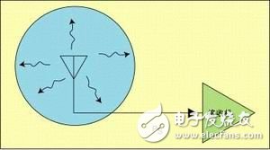  介紹手機(jī)輻射功率和接收機(jī)特性測(cè)量原理與系統(tǒng)組成