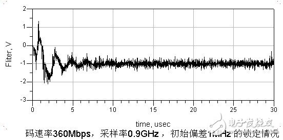 基于ADS仿真器中，設(shè)計一個16QAM接收機(jī)的碼元同步模塊方案