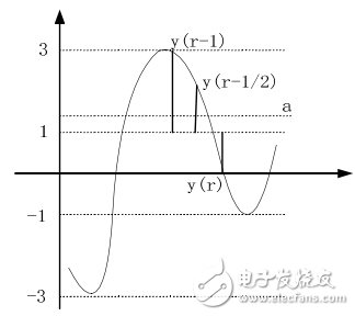 基于ADS仿真器中，設(shè)計一個16QAM接收機(jī)的碼元同步模塊方案