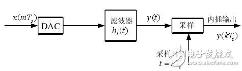 基于ADS仿真器中，設(shè)計一個16QAM接收機(jī)的碼元同步模塊方案