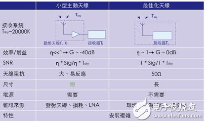 手機中內置有源天線，增強小型低噪聲放大器