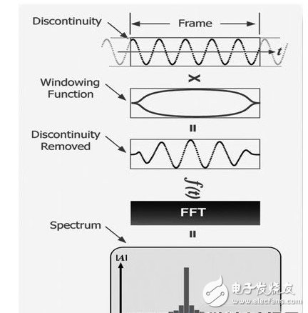介紹實時頻譜測試技術的原理