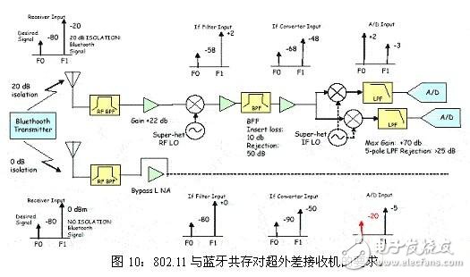  鄰信道干擾的來源