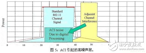  鄰信道干擾的來源