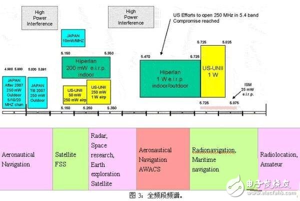  鄰信道干擾的來源