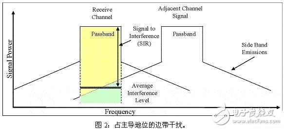  鄰信道干擾的來源