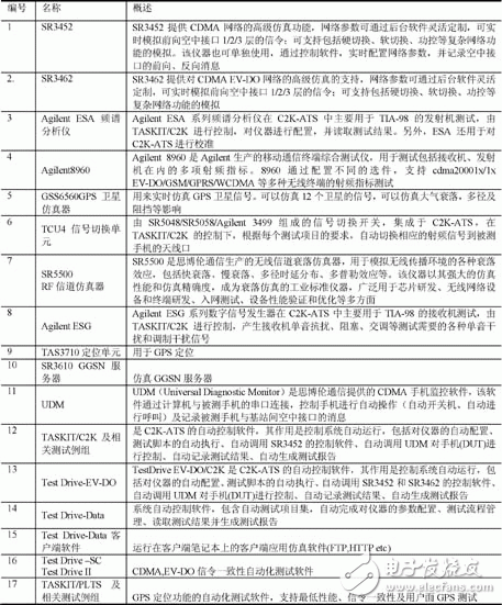  CDMA手機(jī)入網(wǎng)測(cè)試實(shí)驗(yàn)室測(cè)試要求及方法