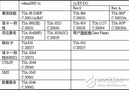  CDMA手機(jī)入網(wǎng)測(cè)試實(shí)驗(yàn)室測(cè)試要求及方法