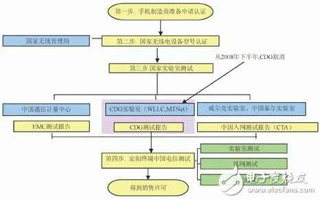  CDMA手機(jī)入網(wǎng)測(cè)試實(shí)驗(yàn)室測(cè)試要求及方法