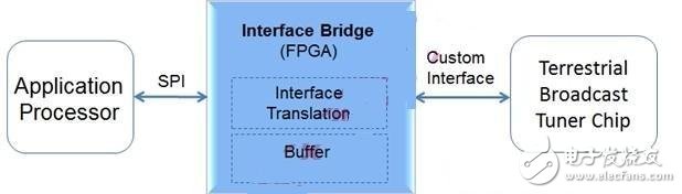 MIPI電池接口標準化 FPGA提升智能手機設計差異化