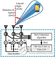  MIMO波束賦形對(duì)TD-LTE測(cè)試影響