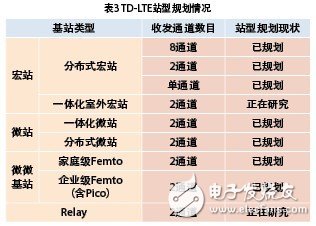  小基站在TD-LTE網絡中的應用