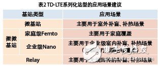  小基站在TD-LTE網絡中的應用