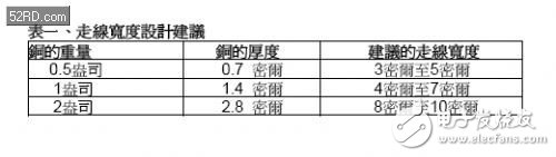 表1：走線寬度設計建議