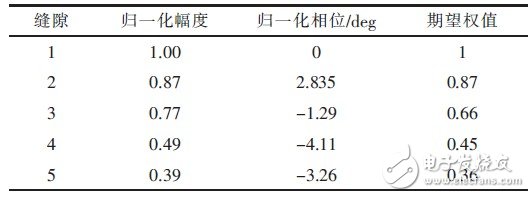 高增益波導縫隙定向天線設計及測試結果