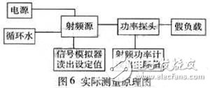 詳細介紹射頻源控制信號模擬器的設計 達到脫機調試