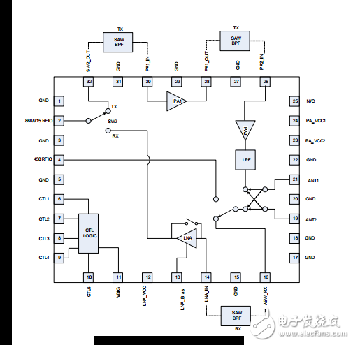  一種915MHz的發射/接收模塊電路設計