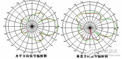 全向天線與定向天線有什么區別？怎么選擇？