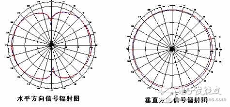 全向天線與定向天線有什么區別？怎么選擇？