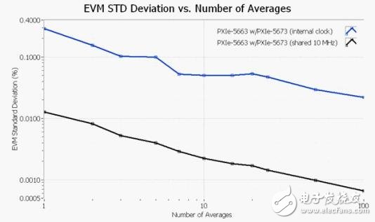 圖10. 在不同的平均運(yùn)算次數(shù)情況下的EVM標(biāo)準(zhǔn)差
