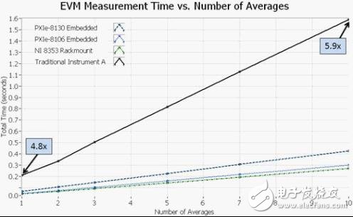 圖7. 在處理器密集型的測量中，PXI儀器可以體現(xiàn)最大的速度優(yōu)勢