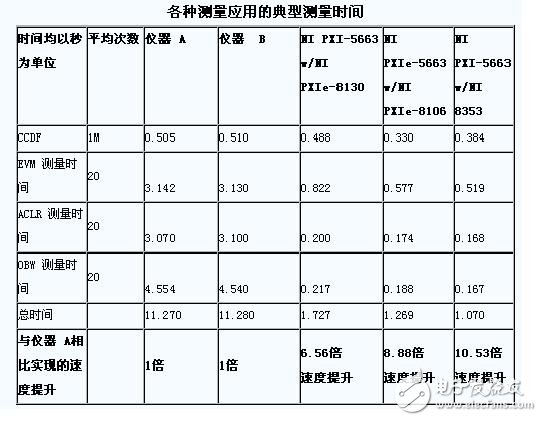 表2. 傳統儀器和PXI儀器的WCDMA測量時間