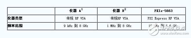 表1. PXI和傳統儀器的比較