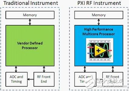 圖2. 一個用戶定義的CPU是PXI RF儀器的核心組件