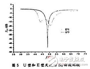 為解決窄頻帶問題：設(shè)計寬頻帶E型微帶天線并進(jìn)行分析