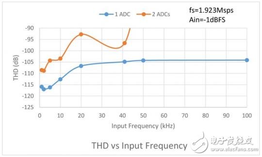 LTC2380-24 ADC采樣精確度分析報告