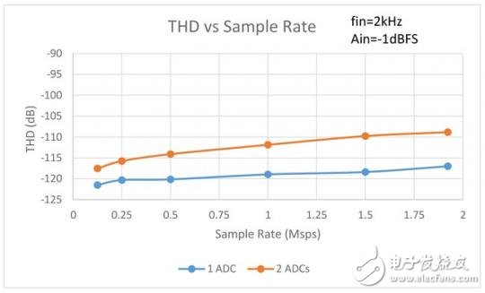 LTC2380-24 ADC采樣精確度分析報告