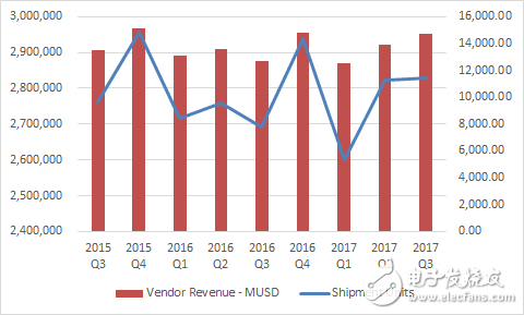 Q3全球 x86 服務器排行榜:戴爾EMC第一,浪潮擠進前三