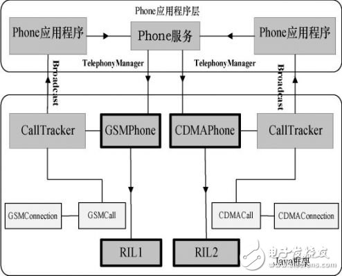  Android平臺(tái)的手機(jī)雙網(wǎng)雙待的設(shè)計(jì)