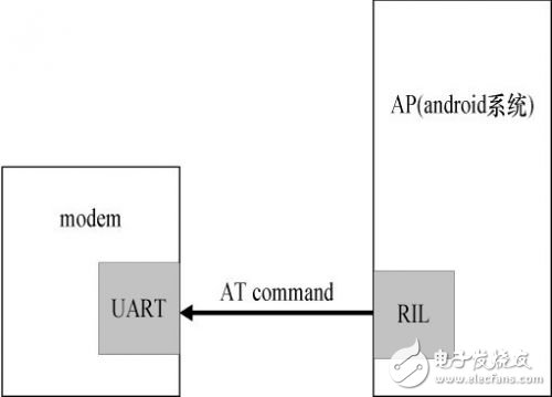  Android平臺(tái)的手機(jī)雙網(wǎng)雙待的設(shè)計(jì)