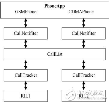  Android平臺的手機雙網雙待的設計