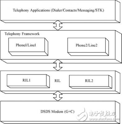  Android平臺的手機雙網雙待的設計