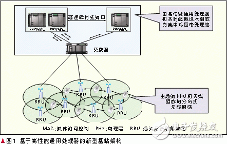 綠色通信的基站體系新型架構(gòu)設(shè)計