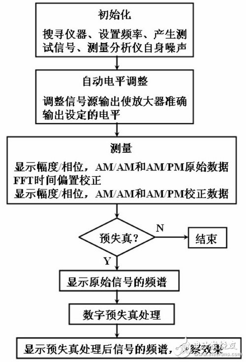  RF放大器非線性測量技術--數字預失真效果